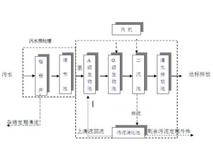 【技術(shù)知識】生活污水處理設(shè)備達(dá)標(biāo)排放工藝流程圖和工藝流程